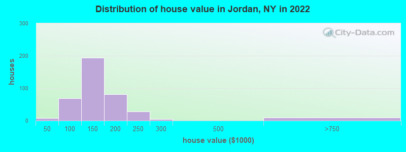 Distribution of house value in Jordan, NY in 2022
