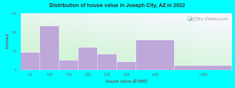 Distribution of house value in Joseph City, AZ in 2022