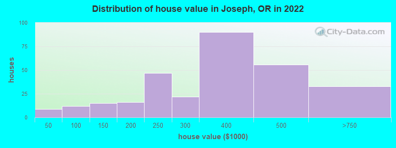 Distribution of house value in Joseph, OR in 2022