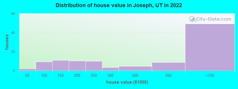 Distribution of house value in Joseph, UT in 2022