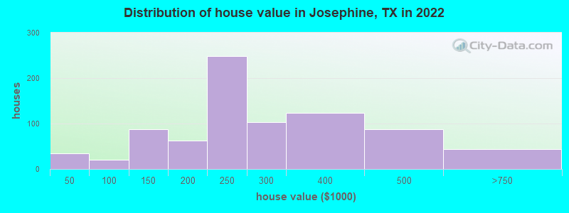 Distribution of house value in Josephine, TX in 2019