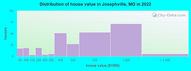 Distribution of house value in Josephville, MO in 2022