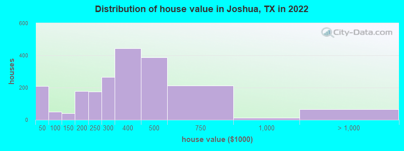 Distribution of house value in Joshua, TX in 2022