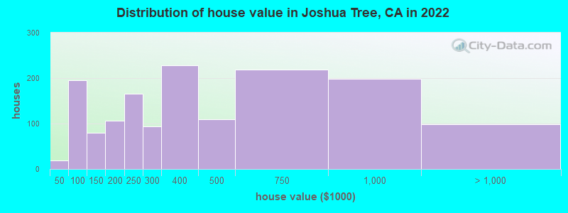 Distribution of house value in Joshua Tree, CA in 2019