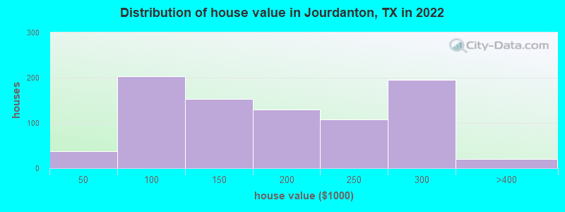 Distribution of house value in Jourdanton, TX in 2022