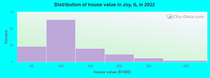 Distribution of house value in Joy, IL in 2022