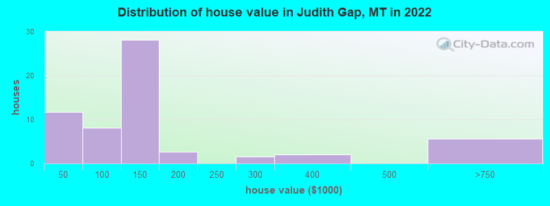 Distribution of house value in Judith Gap, MT in 2022