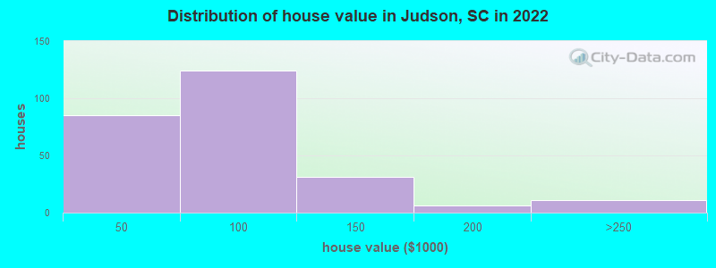 Distribution of house value in Judson, SC in 2022