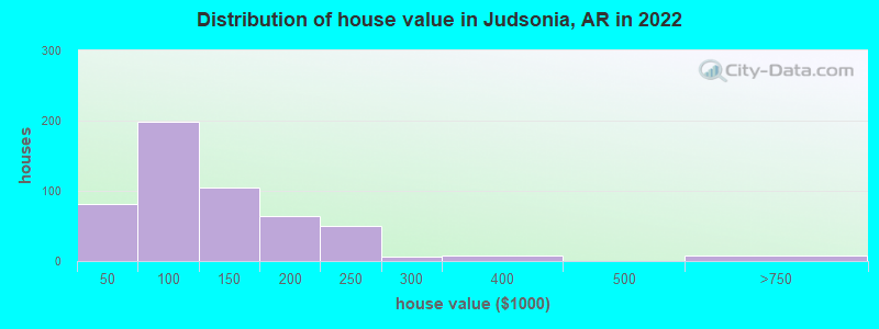 Distribution of house value in Judsonia, AR in 2022