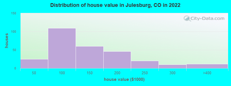 Distribution of house value in Julesburg, CO in 2019