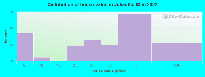 Distribution of house value in Juliaetta, ID in 2019