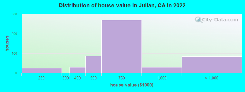 Distribution of house value in Julian, CA in 2019