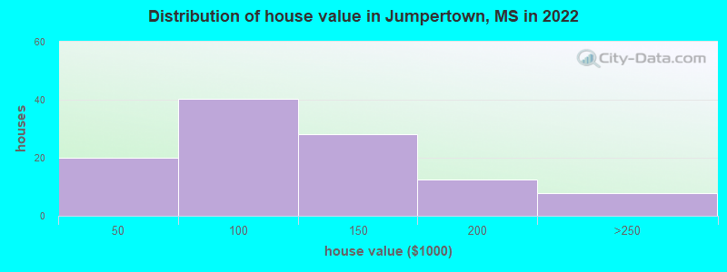 Distribution of house value in Jumpertown, MS in 2022