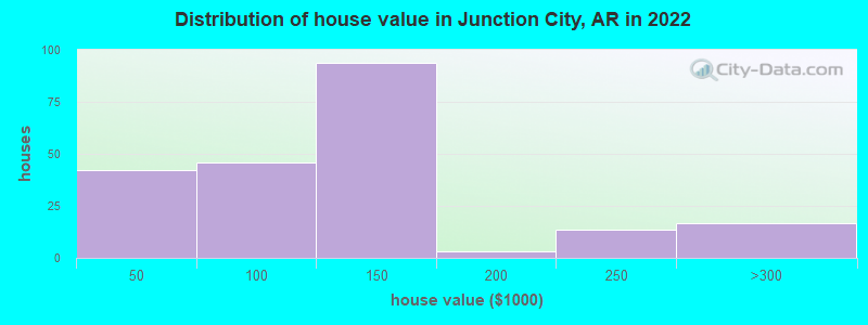 Distribution of house value in Junction City, AR in 2022