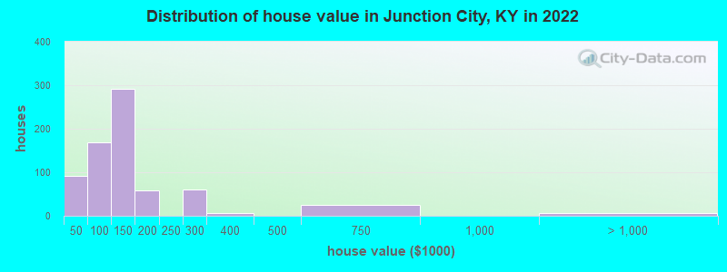 Distribution of house value in Junction City, KY in 2019