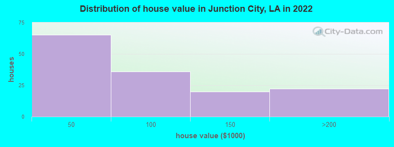 Distribution of house value in Junction City, LA in 2022