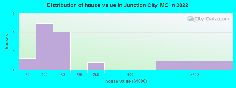 Distribution of house value in Junction City, MO in 2022