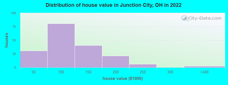 Distribution of house value in Junction City, OH in 2022