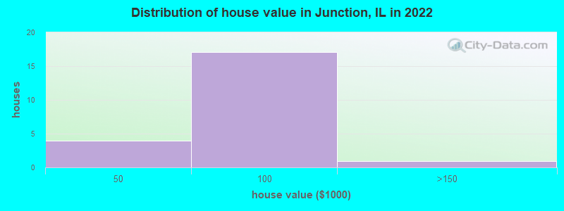 Distribution of house value in Junction, IL in 2022