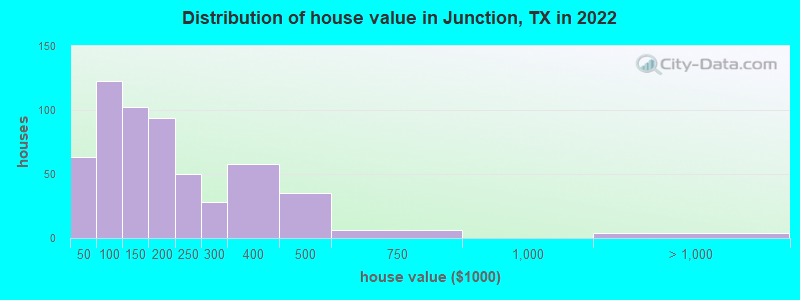 Distribution of house value in Junction, TX in 2022