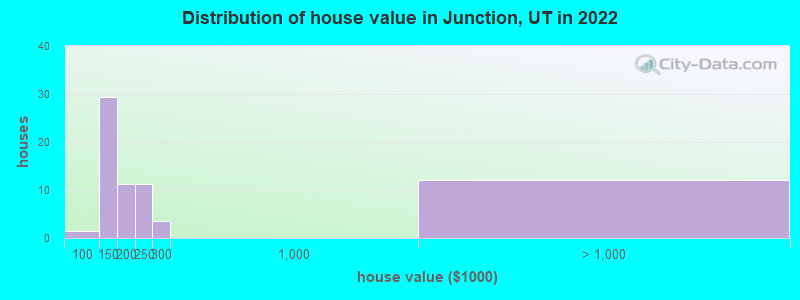 Distribution of house value in Junction, UT in 2022