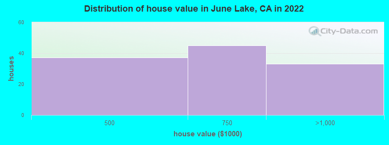 Distribution of house value in June Lake, CA in 2022