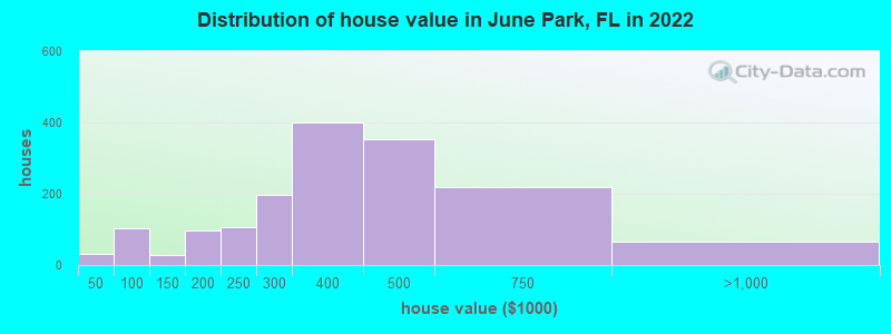 Distribution of house value in June Park, FL in 2022