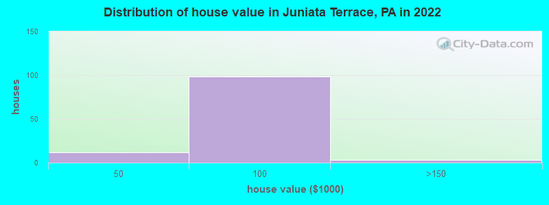 Distribution of house value in Juniata Terrace, PA in 2019