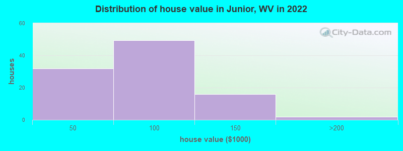 Distribution of house value in Junior, WV in 2022
