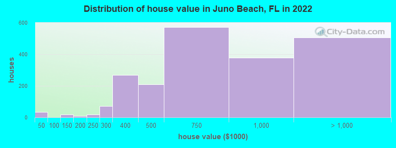 Distribution of house value in Juno Beach, FL in 2019