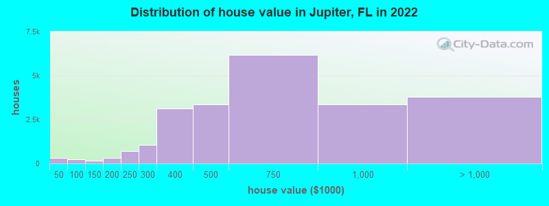 Distribution of house value in Jupiter, FL in 2019