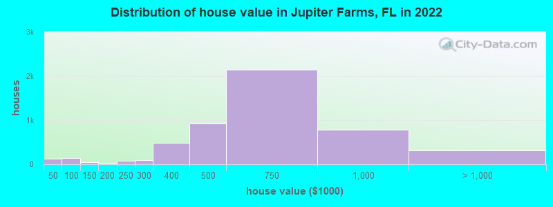 Distribution of house value in Jupiter Farms, FL in 2019