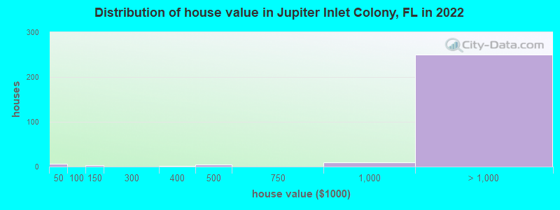 Distribution of house value in Jupiter Inlet Colony, FL in 2019