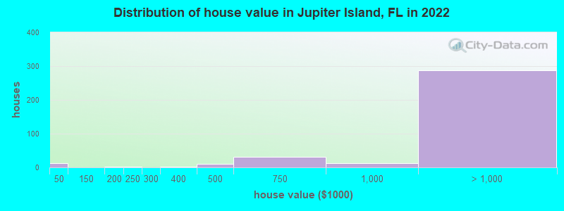 Distribution of house value in Jupiter Island, FL in 2021