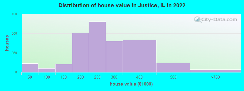 Distribution of house value in Justice, IL in 2022