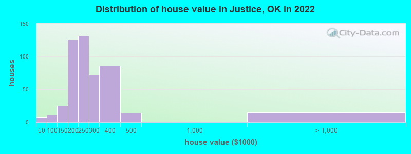 Distribution of house value in Justice, OK in 2019