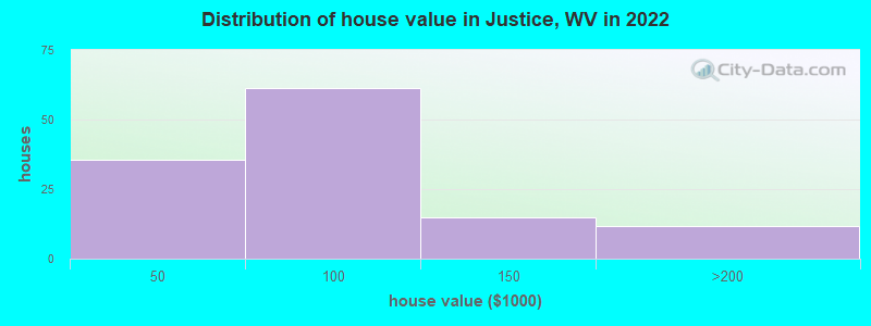Distribution of house value in Justice, WV in 2022
