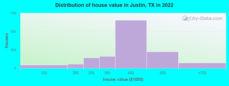 Distribution of house value in Justin, TX in 2022