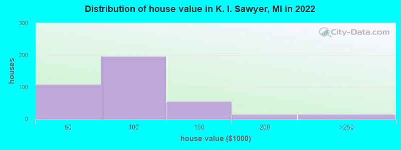 Distribution of house value in K. I. Sawyer, MI in 2022