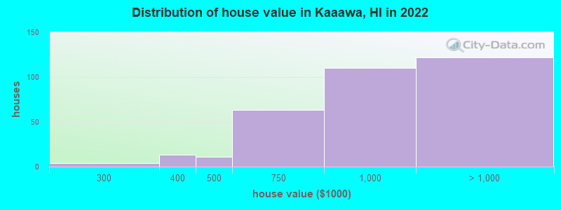 Distribution of house value in Kaaawa, HI in 2022