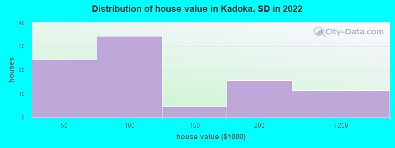 Distribution of house value in Kadoka, SD in 2022