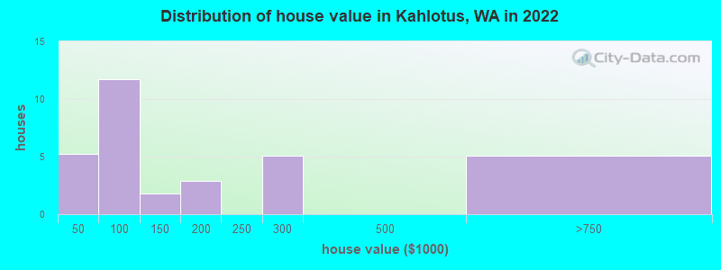 Distribution of house value in Kahlotus, WA in 2022