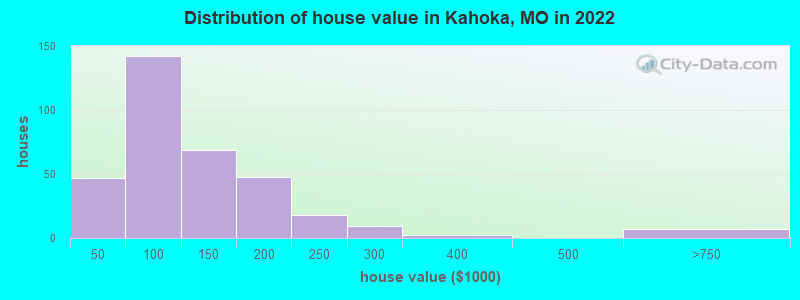 Distribution of house value in Kahoka, MO in 2022