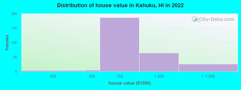 Distribution of house value in Kahuku, HI in 2022