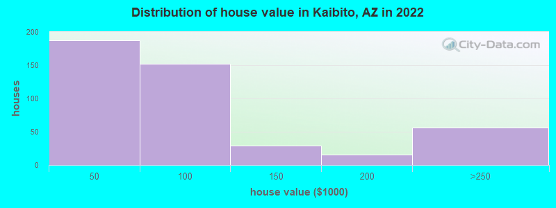 Distribution of house value in Kaibito, AZ in 2022