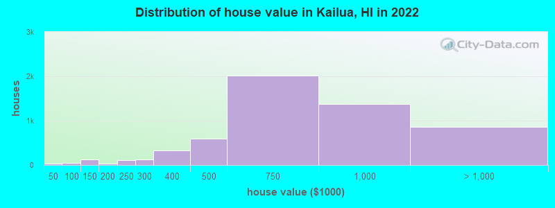 Distribution of house value in Kailua, HI in 2019