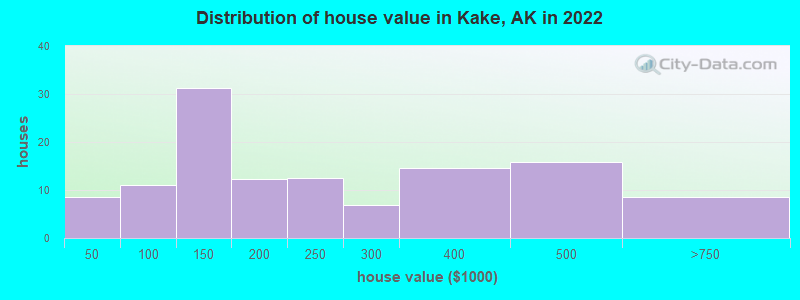 Distribution of house value in Kake, AK in 2021