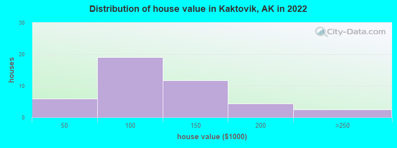 Distribution of house value in Kaktovik, AK in 2022