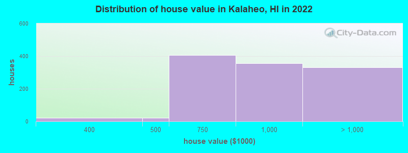 Distribution of house value in Kalaheo, HI in 2022