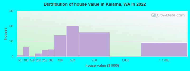 Distribution of house value in Kalama, WA in 2022